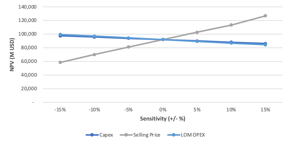 Figure 4: NPV Sensitivity Analysis Graph
