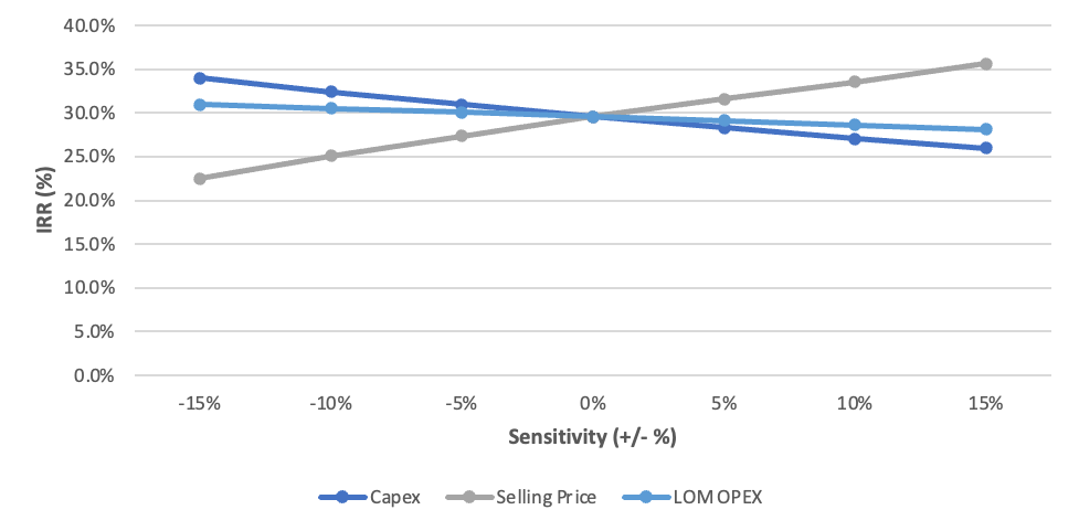 Figure 5: IRR Sensitivity Analysis Graph