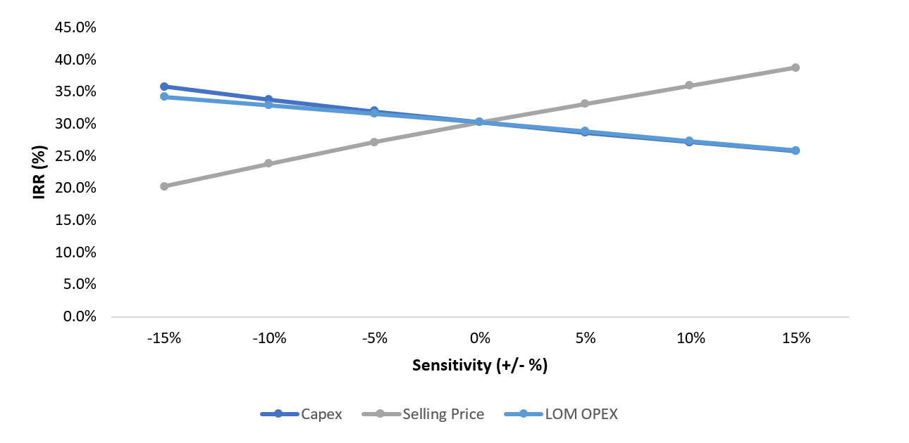 IRR Sensitivity Analysis Graph